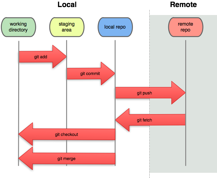 Local/Remote Repositories